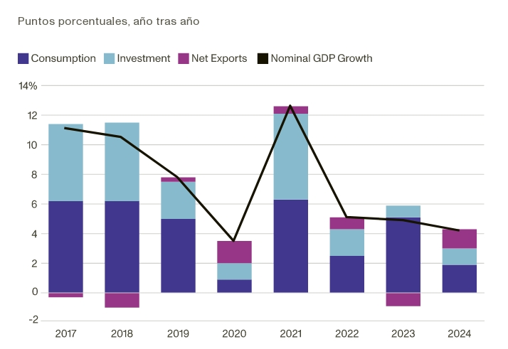 Fuente: Oficina Nacional de Estadísticas vía CEIC. - Nota: Composición del crecimiento estimada para 2024 con base en contribuciones reportadas en términos reales.
