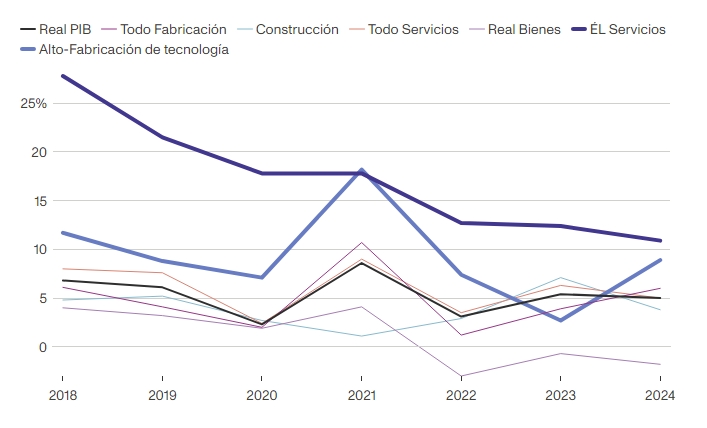 Fuente: Oficina Nacional de Estadísticas vía CEIC. - Nota: Todos los valores están en términos reales (ajustados a la inflación).