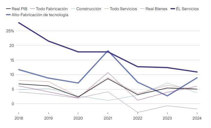 Fuente: Oficina Nacional de Estadísticas vía CEIC. -  Nota: Todos los valores están en términos reales (ajustados a la inflación).