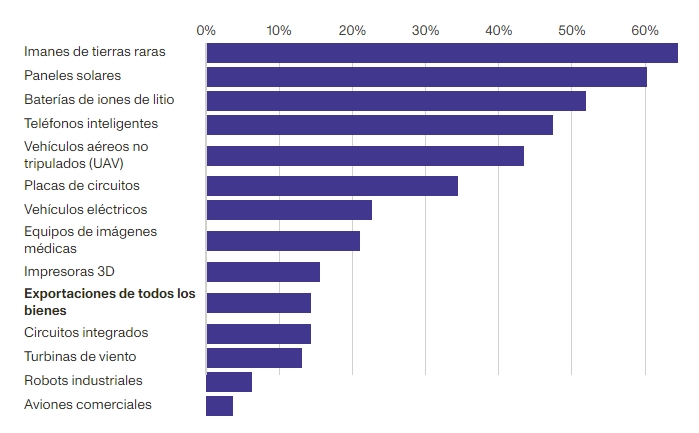 Fuente: Centro de Comercio Internacional. - Nota: Categorías del código HS: impresoras 3D (847759); placas de circuitos (8534); aviones comerciales (880240); vehículos eléctricos (870380); robots industriales (847950); circuitos integrados (8542); baterías de iones de litio (850760); equipos de imágenes médicas (901812); imanes de tierras raras (850511); teléfonos inteligentes (851713); paneles solares (854143); vehículos aéreos no tripulados (8806); y turbinas eólicas (850231).