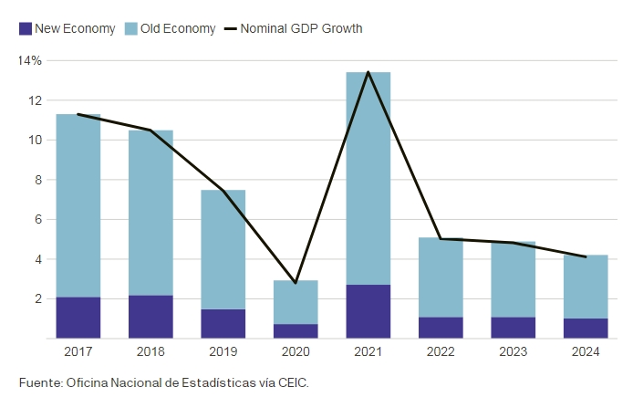 Nota: “Nueva economía”, según la definición de la Oficina Nacional de Estadísticas, valor agregado de las “tres nuevas” actividades provenientes de nuevas industrias, nuevos negocios y nuevos modelos de negocios. Valor agregado de la “nueva economía” estimado para 2024 con base en la tendencia 2021-23.