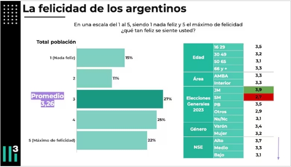 Encuesta sobre la felicidad de los argentinos