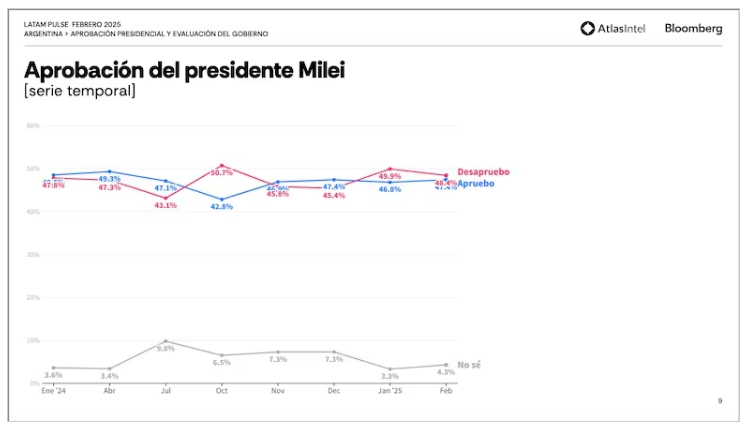 Encuesta sobre la aprobación del presidente Javier Milei (AtlasIntel)