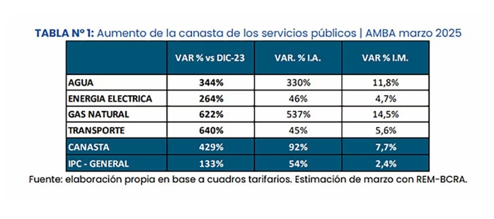 Una familia tipo en el AMBA destinó $146.000 en marzo a cubrir luz, gas, agua y transporte, según el IIEP