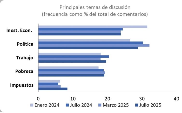 Incertidumbre económica: principales preocupaciones de argentinos UCA