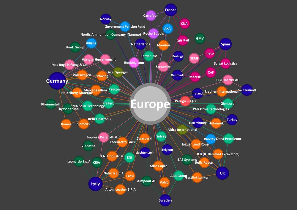 Empresas de Europa por Sector, País y Continente. Colores por Sector.