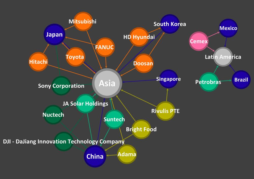 Empresas de Asia y Latinoamérica por Sector, País y Continente. Colores por Sector.
