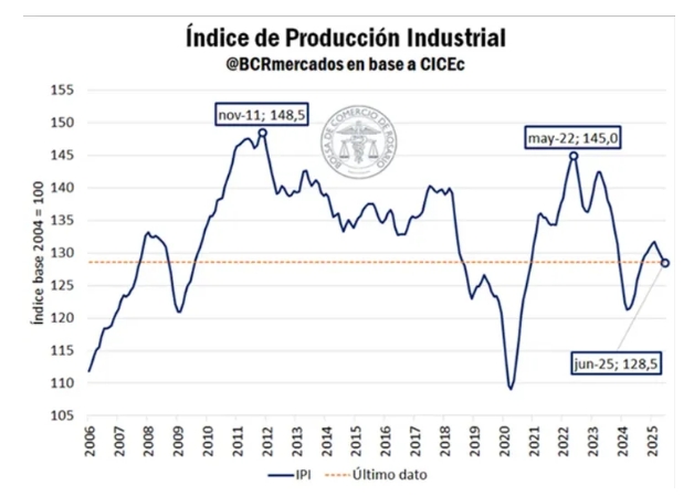 El estudio remarca que la industria venía de una etapa de recuperación pero se revirtió