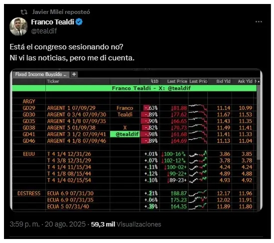 Uno de los mensajes que reposteó Javier Milei sobre la caída de los bonos
