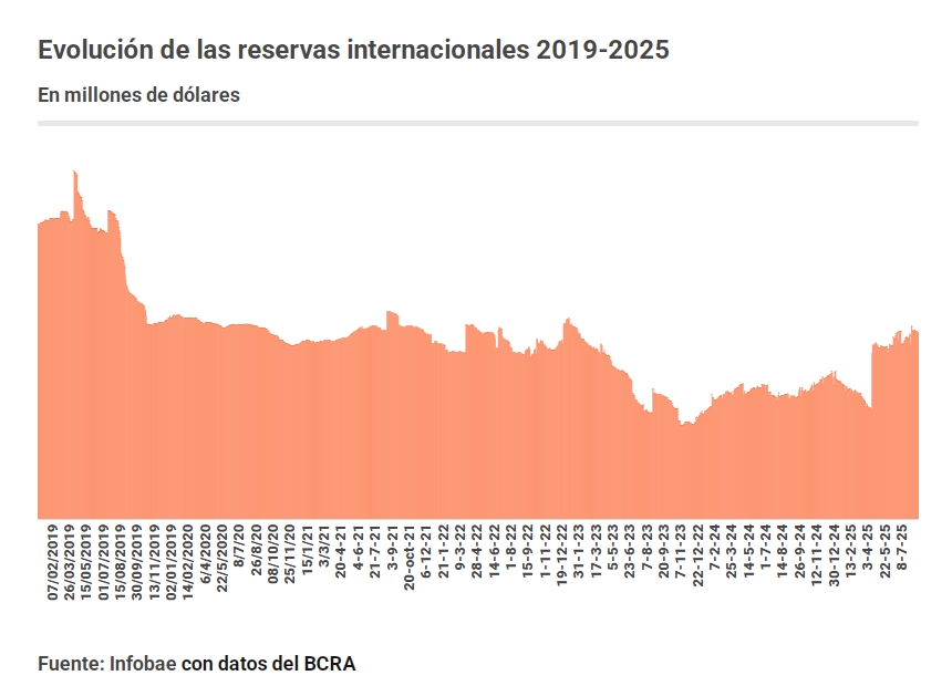 Fuente: Infobae con datos del BCRA