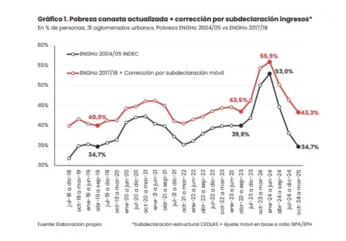 La evolución de la pobreza, según Equilibra y según IDNEC