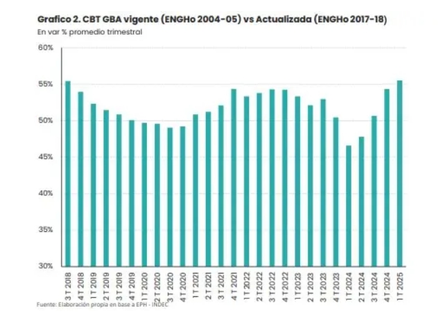 Los niveles de incidencia de la pobreza, según el informe