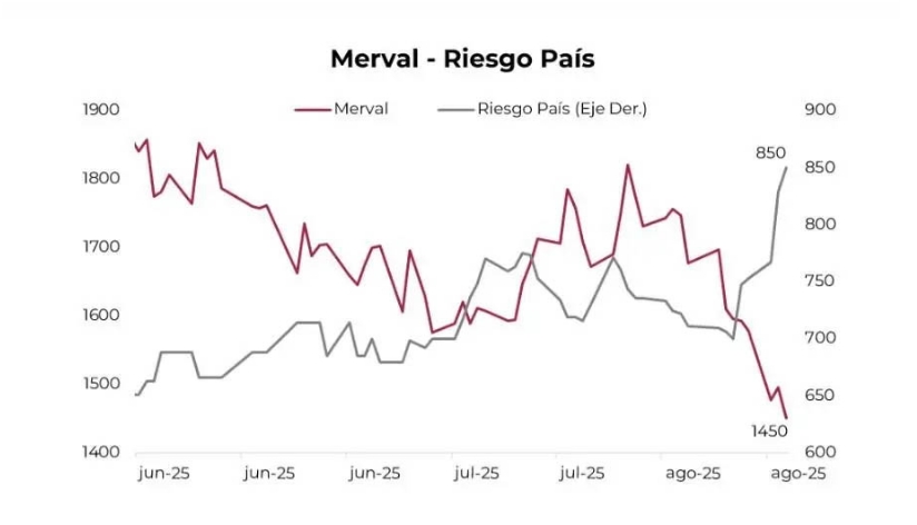 El riesgo país se disparó 150 puntos en la última semana, hasta 850 puntos, mientras que el Merval cayó 5,6% y cerró en 1450 dólares, su nivel más bajo de 2025, acumulando una pérdida de 30% en el año. Fuente: Cohen Aliados Financieros.