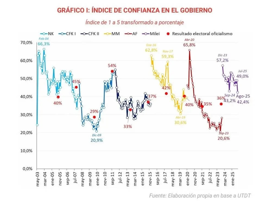 El indicador de confianza de la Di Tella se acerca al umbral de los 2 puntos, por debajo del cual todos los oficialismos que permanecieron durante un tiempo prolongado terminaron perdiendo elecciones. Fuente: Eseade.