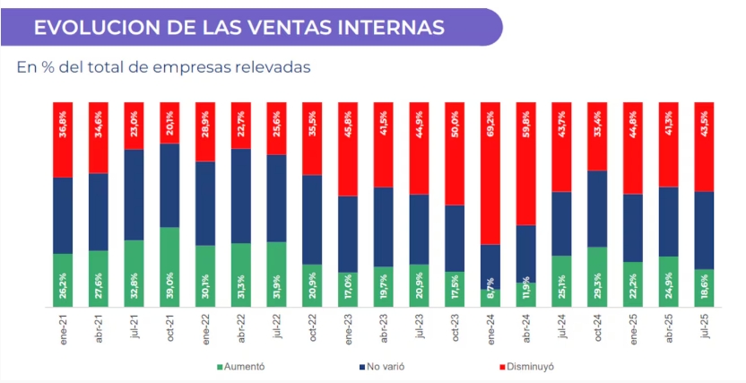 La evolución de las ventas internas, según el relevamiento de los industriales. (Fuente: UIA)
