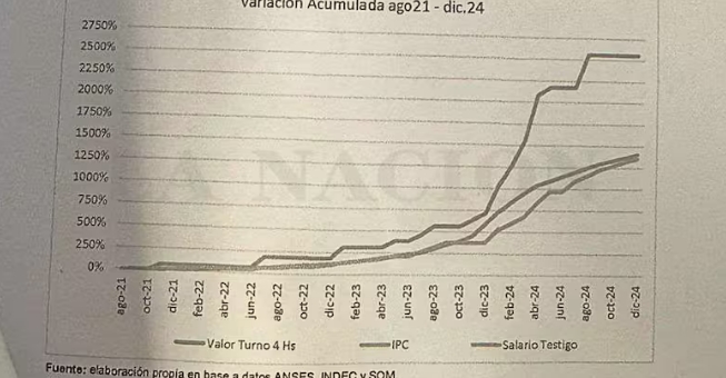 Cuadro de aumento de precios en 2024
