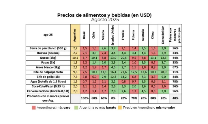 Argentina sigue siendo cara en alimentos y bebidas