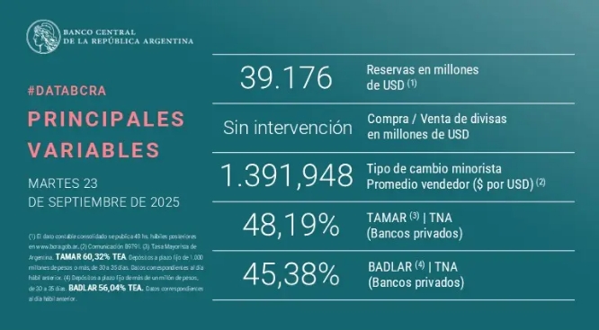 El BCRA no quemó reservas por segunda rueda consecutiva