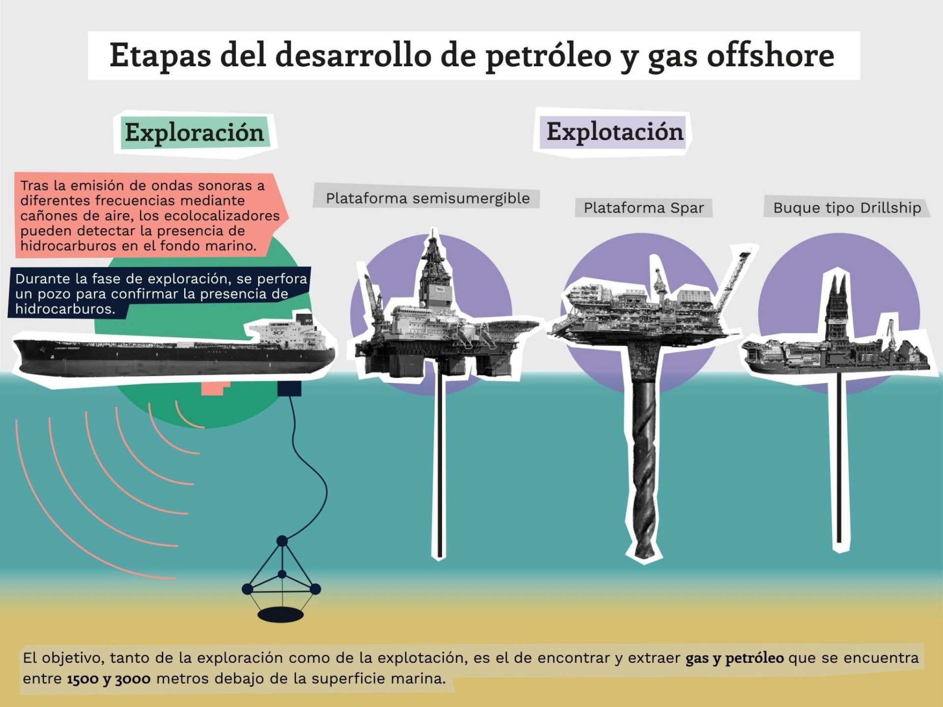 Imagen: Etapas del Off shore
