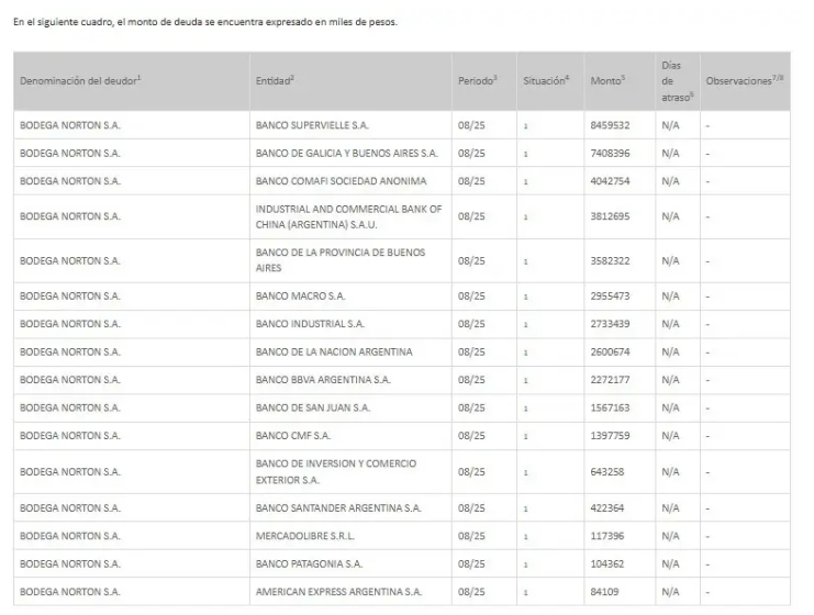 La bodega acumula 16 cheques rechazados por una cifra importante