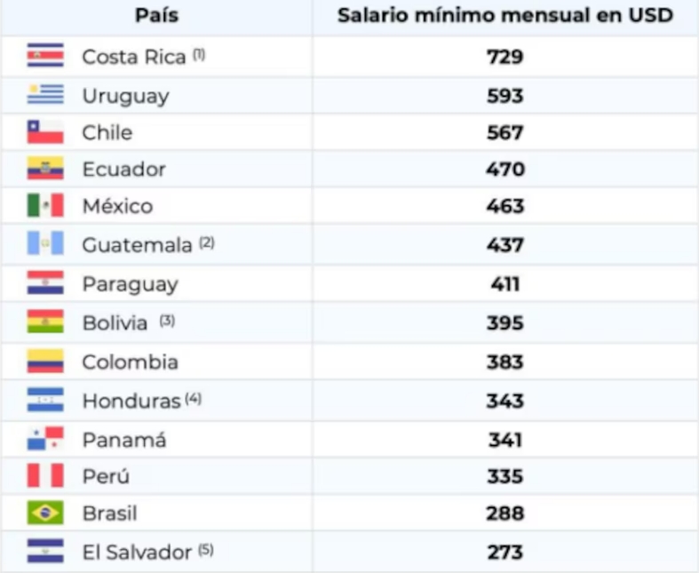 Salario mínimo en dólares Comparativa regional: el salario mínimo en Argentina, Bolivia, Paraguay, Chile, Uruguay y Costa Rica, actualizado a noviembre de 2025. (Redes Sociales)