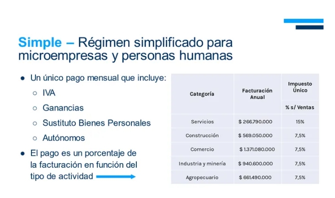 Reemplazo de varios tributos por un único impuesto sobre porcentaje de facturación y con alícuotas de acuerdo al rubro de desempeño económico.