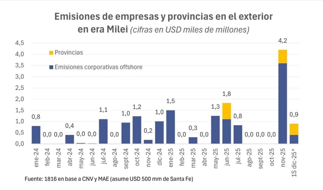 El endeudamiento récord de las empresas en noviembre se repite en diciembre