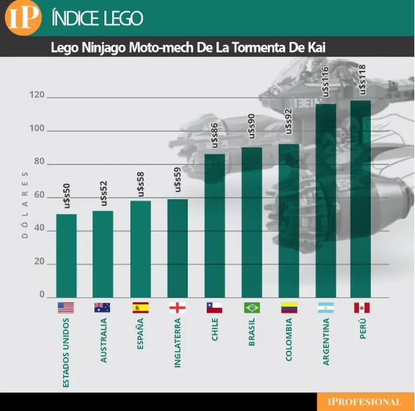 Argentina está entre los países más caros para comprar Lego, solo superado por Perú