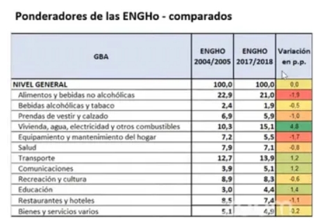 Fuente: elaboración propia en base a las Encuestas Nacionales de Gasto de los Hogares del INDEC.