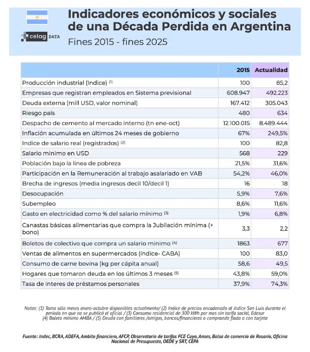 Indicadores economicos y sociales de la decada 2015-2025 Indicadores economicos y sociales de la decada 2015-2025 (CELAG)