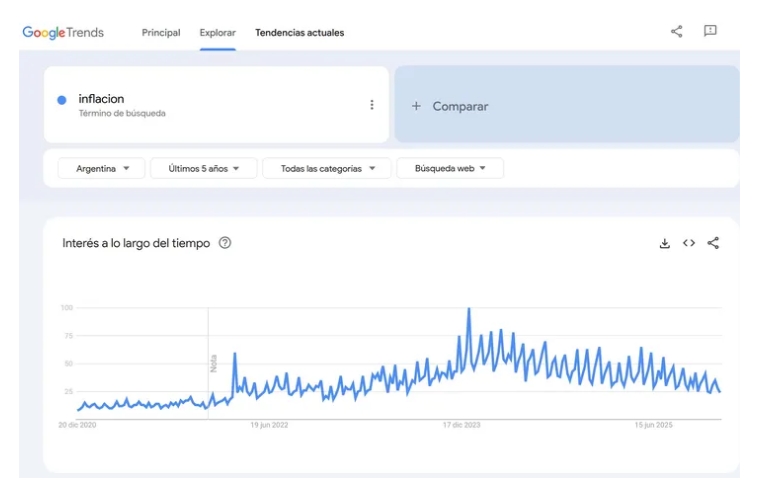 El tema de la inflación ha venido perdiendo gravitancia en la conversación de los argentinos. Esto no significa que haya dejado de ser uno de los principales escollos para el desarrollo del país.