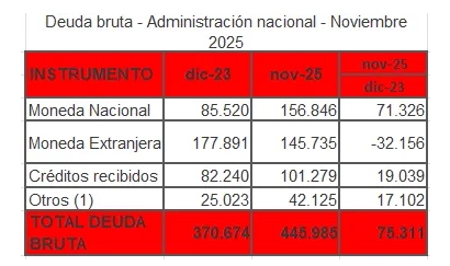 En millones de dólares. Otros: Principalmente Letras del Tesoro de corto plazo.  Fuente: Secretaría de Finanzas de la Nación.  