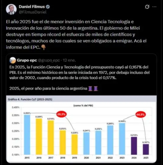 Filmus denunció que el Gobierno está destruyendo "en tiempo récord" el esfuerzo de miles de científicos y tecnólogos"