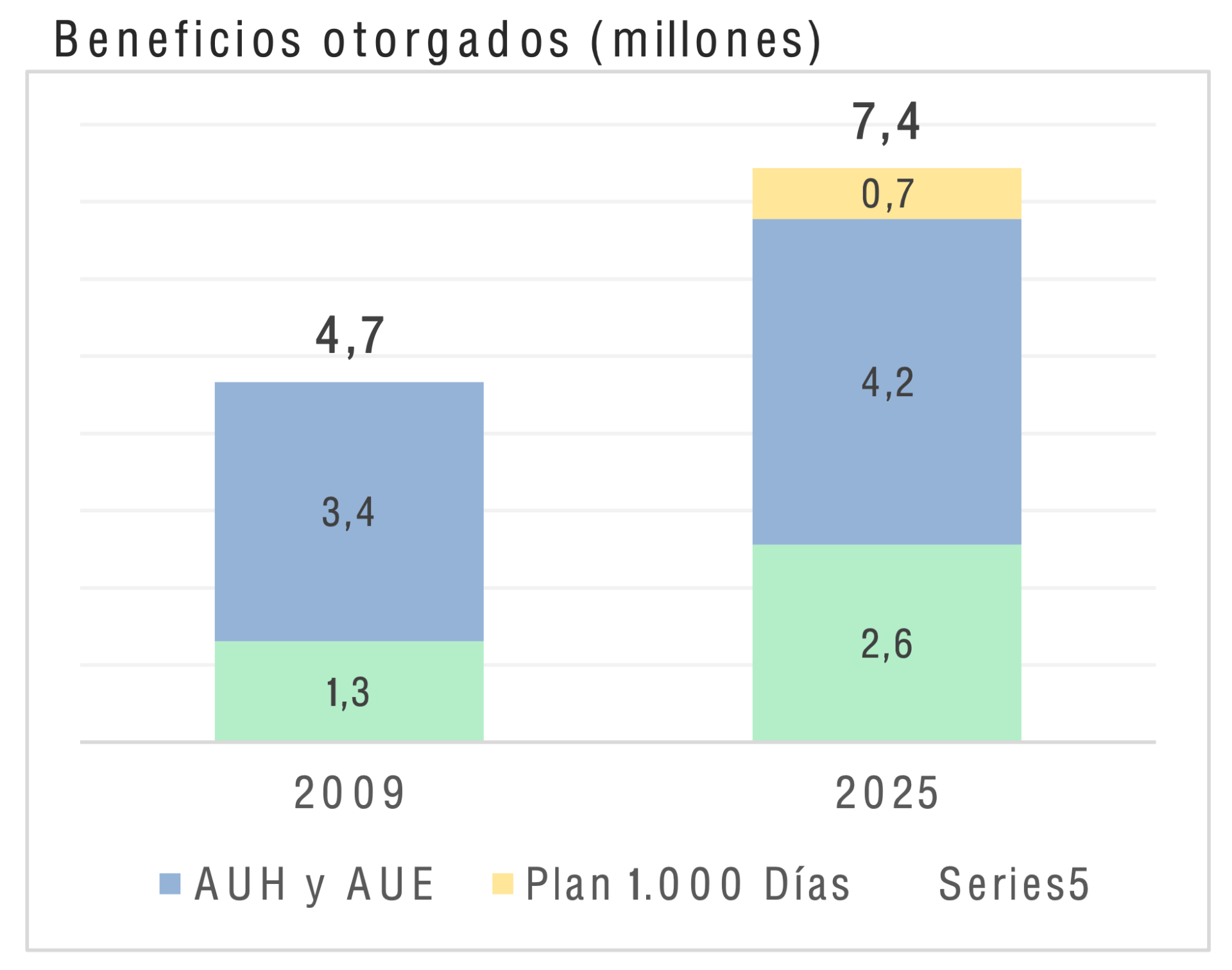 Evolución de los planes sociales desde el gobierno de Cristina Kirchner al de Milei.