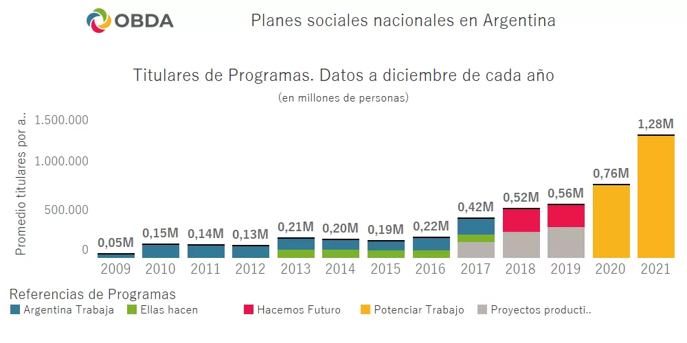 Macri casi triplicó los planes que recibió de Cristina Kirchner y Alberto Fernández duplicó los que recibió de Macri.