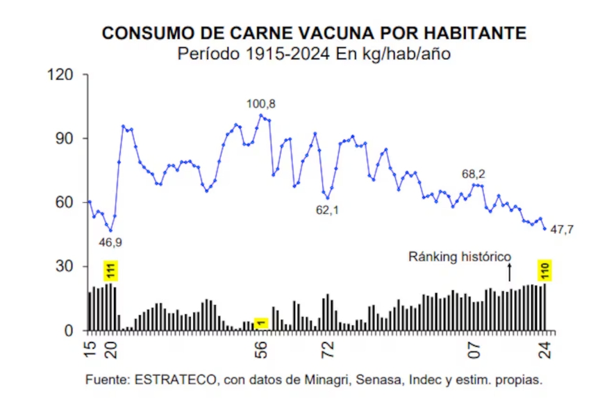  Consumo de carne (CICCRA )