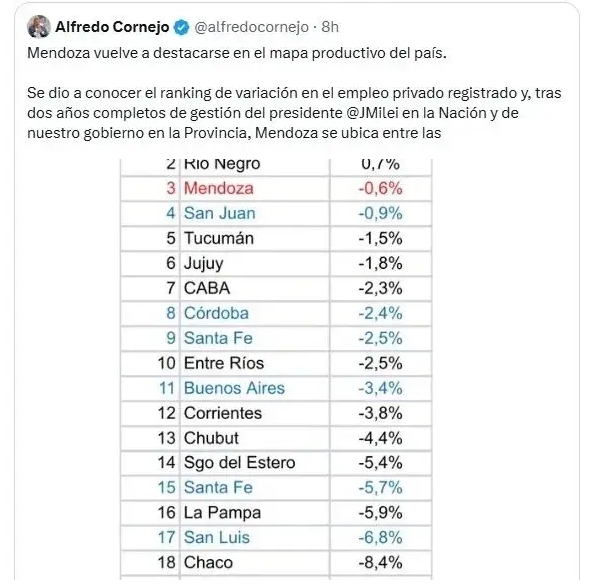 El gobernador de Mendoza, Alfredo Cornejo, se ufanó de que su provincia es de las que menos empleos destruyeron durante la gestión de su aliado Milei.