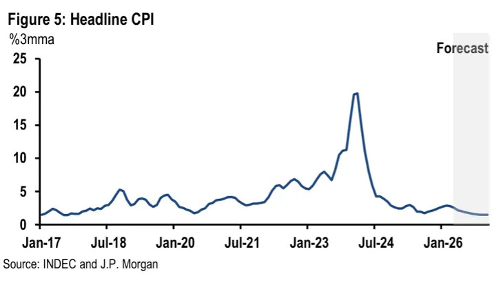 Inflación: para J.P. Morgan, Argentina sigue "atrapada" cerca del 3% mensual