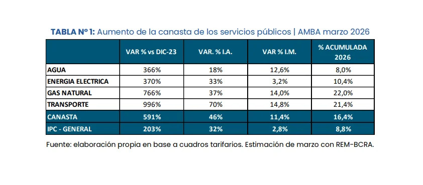 Aumento de la canasta de los servicios públicos - AMBA Marzo 2026