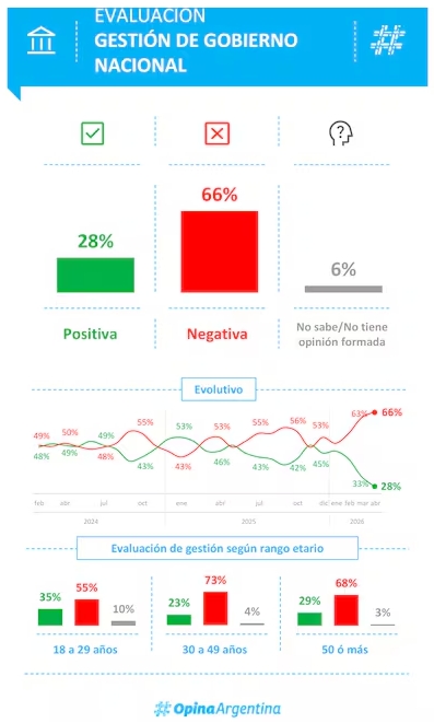 Informe sobre gestion del gobierno nacional, abril 2026 Informe sobre gestion del gobierno nacional, abril 2026 (Prensa -)