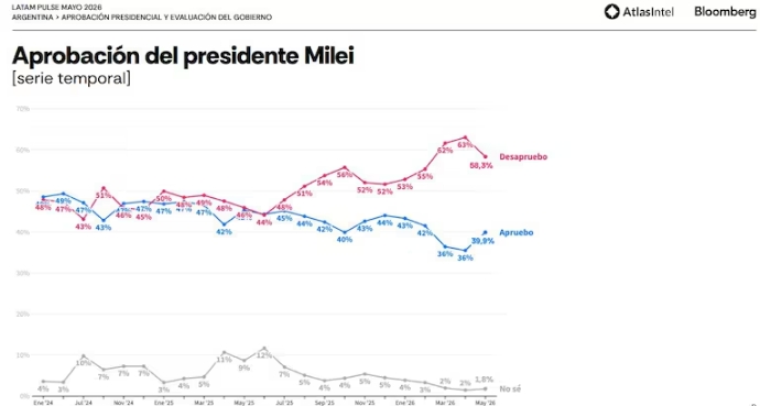 La imagen de Milei (Atlas Intel - Bloomberg) Rodriguez Yebra, Martin (Secretario de Política)