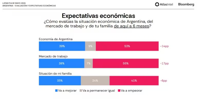 La expectativa de futuro, según Atlas Intel - Bloomberg Rodriguez Yebra, Martin (Secretario de Política)