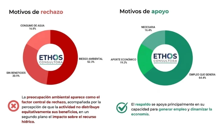 El verdadero quiebre del consenso se localiza, por lo tanto, en la percepción del impacto socioeconómico real en el territorio.