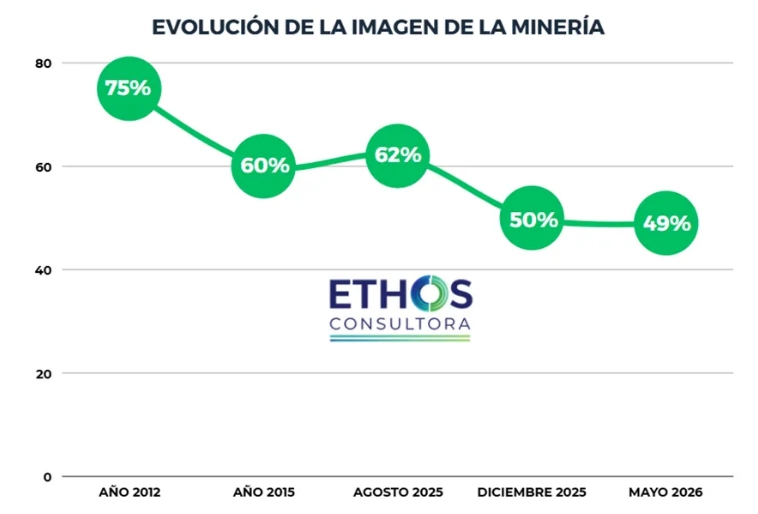 Los monitores cuantitativos de Ethos Consultora revelan un punto de inflexión ineludible: la imagen positiva de la minería en la provincia ha experimentado un marcado y sostenido deterioro.