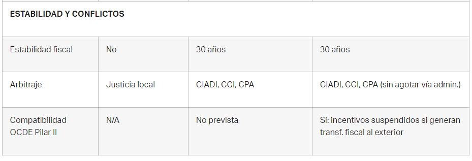 Fuentes: Ley 27.742 (RIGI) Mensaje N°181/2026 (Súper RIGI), ARCA, J.P. Morgan.