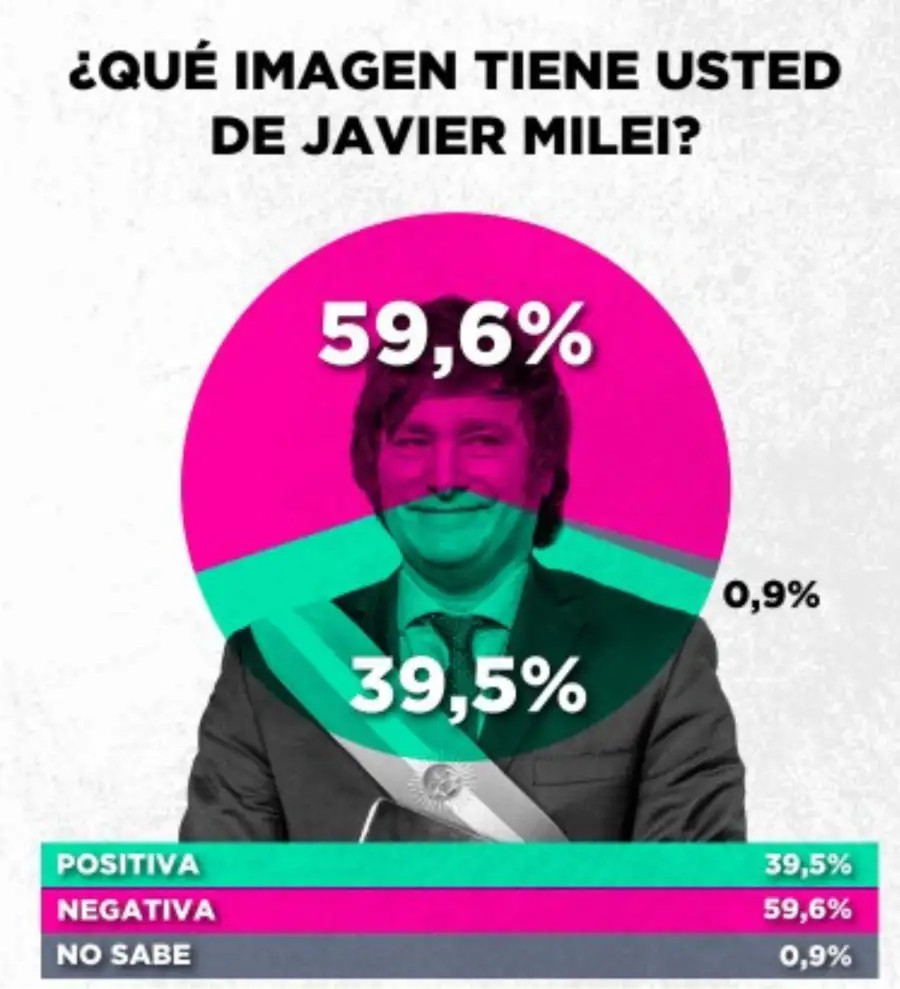 Imagen de Javier Milei agosto