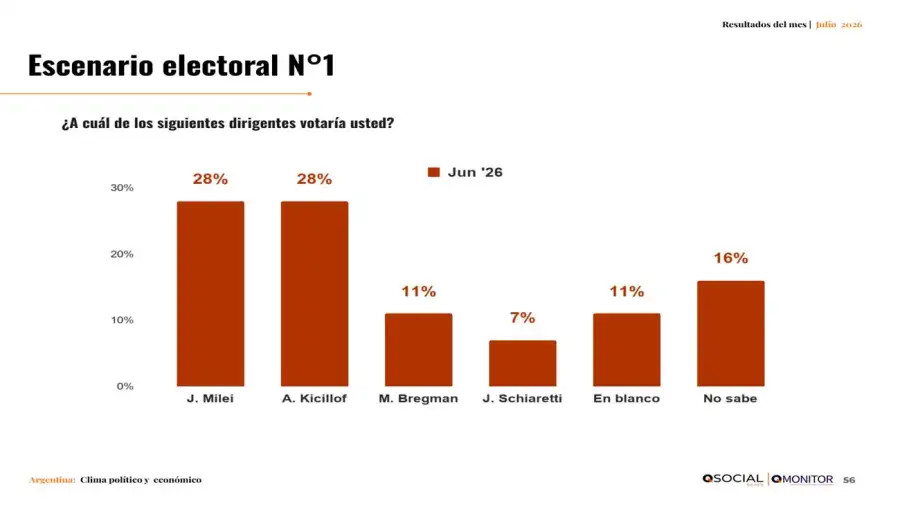Expectativas de voto julio