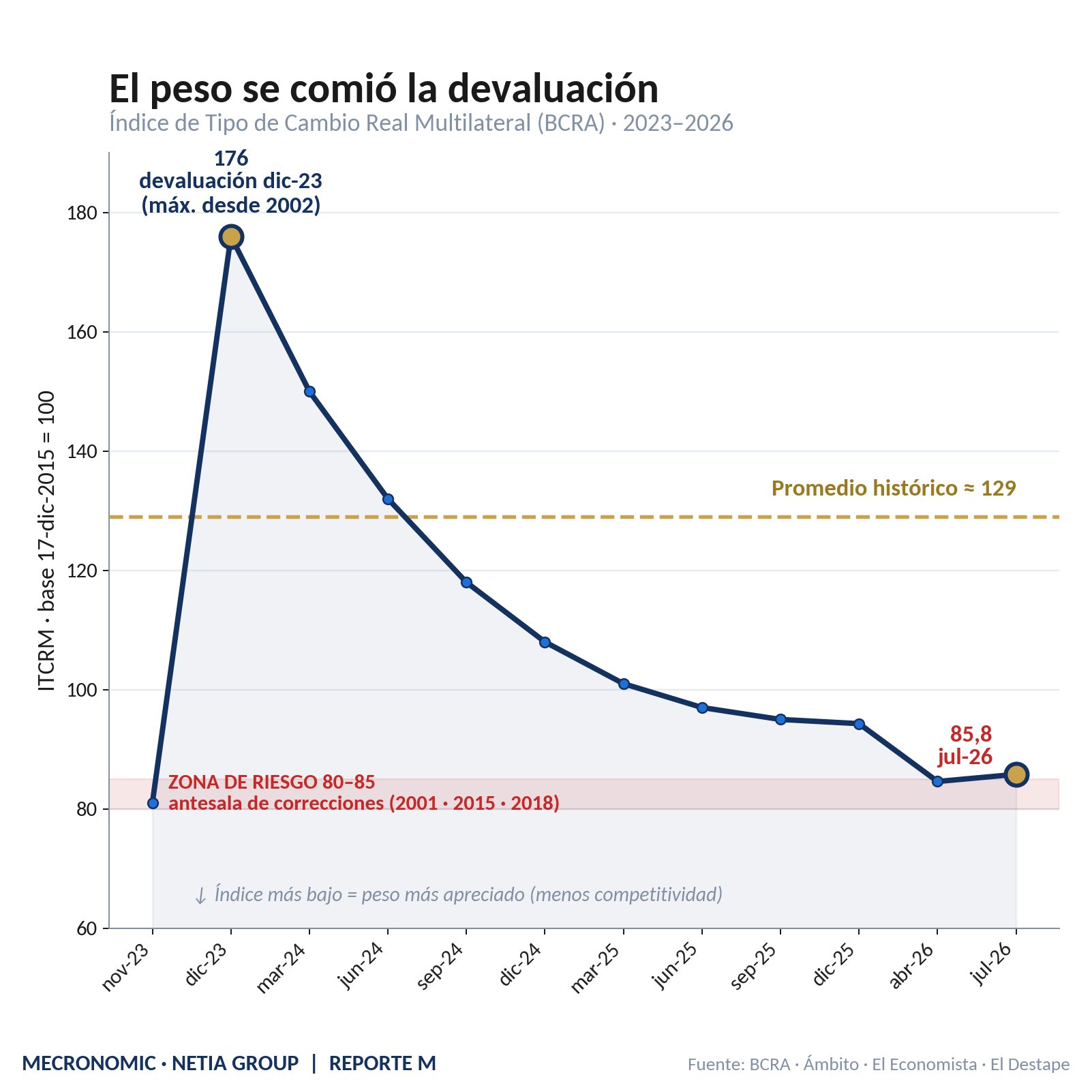 Gráfico de Gustavo Reija.