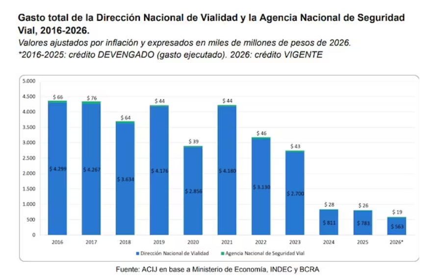 El gasto de la Dirección Nacional de Vialidad cayó a su nivel más bajo de la serie: el presupuesto vigente para 2026 equivale a $563.000 millones a valores actuales, 79% menos que en 2023.
