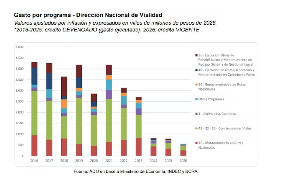 El ajuste alcanzó a los principales programas de Vialidad: los recursos destinados al mantenimiento de rutas nacionales son en 2026 alrededor de 70% inferiores, en términos reales, a los de 2023.
